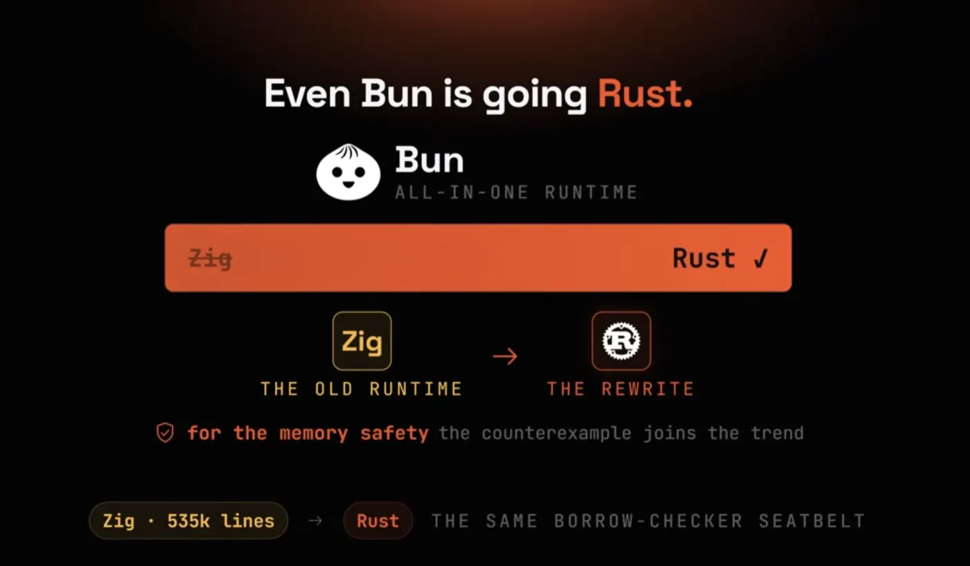 Infographic showing Bun moving from Zig toward Rust for memory safety, with the Rust borrow checker as the seatbelt
