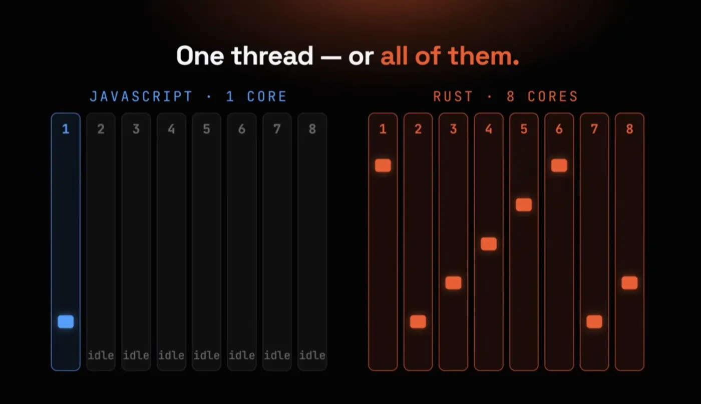 Comparison graphic: JavaScript using one CPU core while Rust spreads work across eight cores