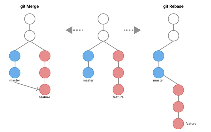 Git rebase creating a cleaner linear history
