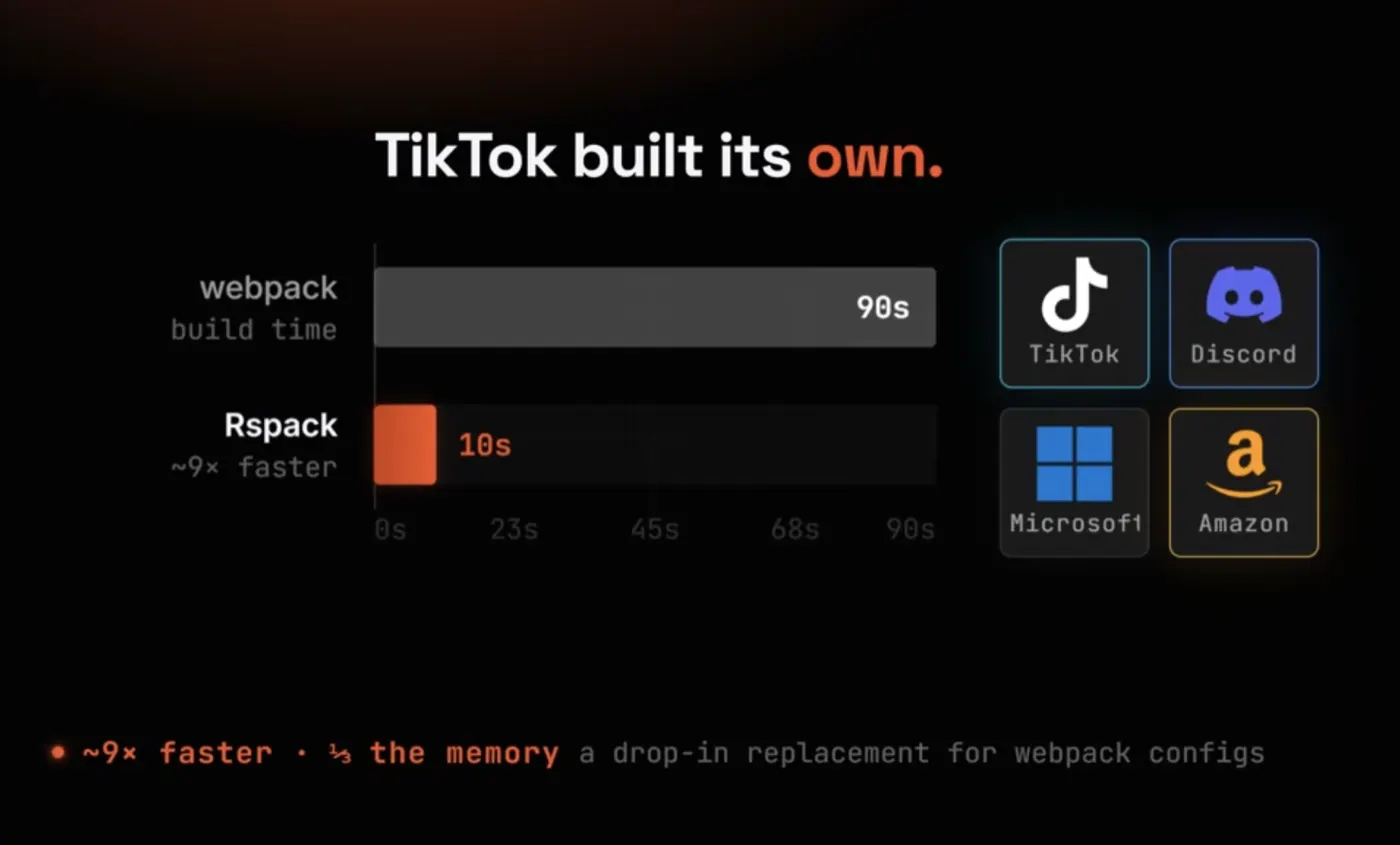 Chart comparing a long webpack build around 90 seconds to a much shorter Rspack build around 10 seconds, with logos for TikTok, Discord, Microsoft, and Amazon