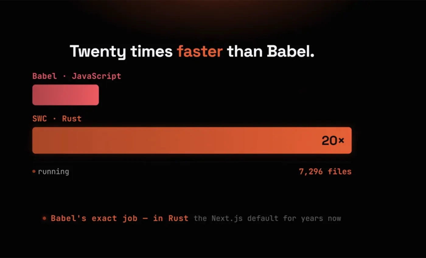 Bar chart showing SWC in Rust roughly twenty times faster than Babel in JavaScript on a large file set