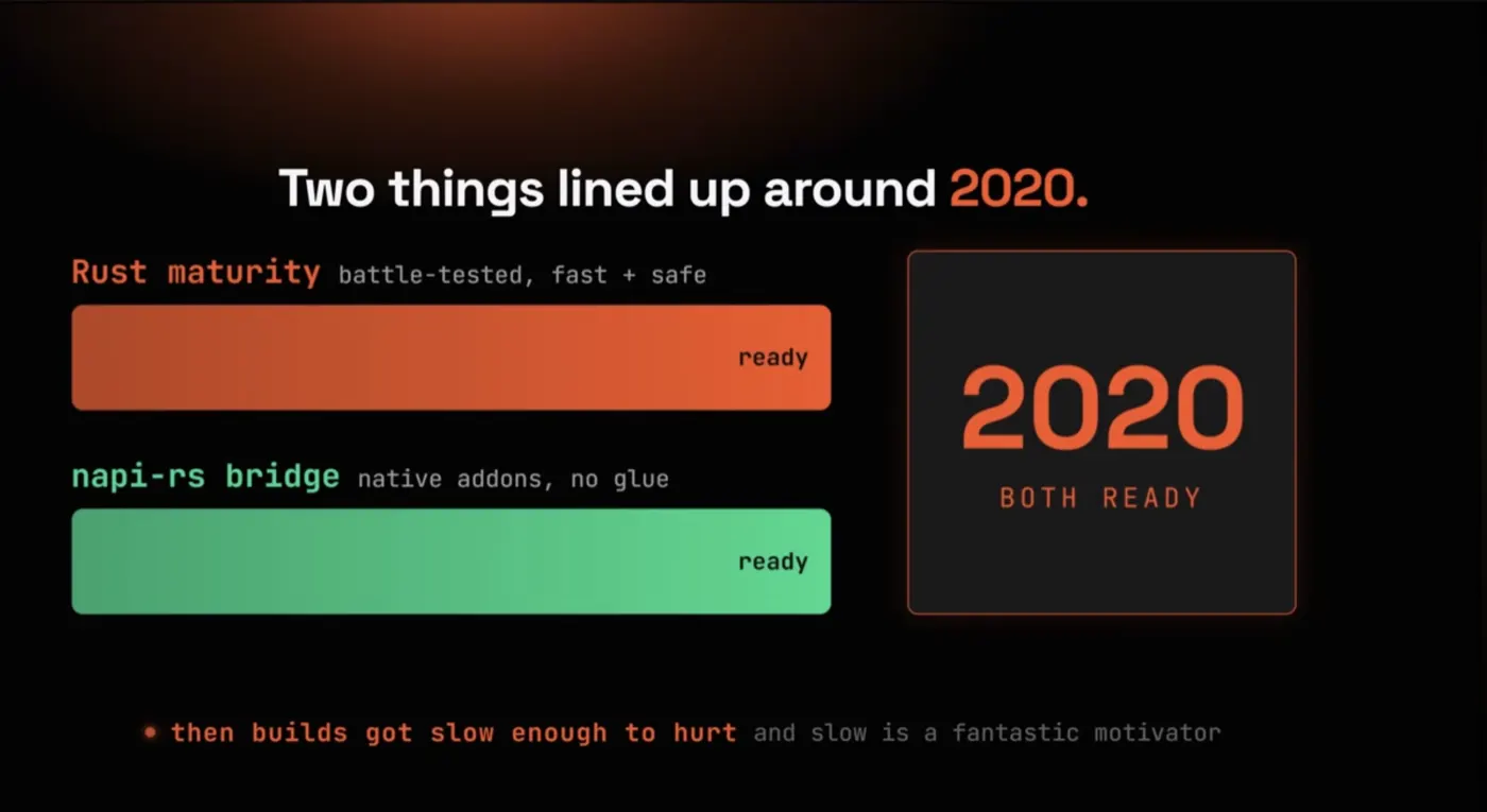 Infographic showing Rust maturity and the napi-rs bridge both ready around 2020, when slow builds became painful enough to force change