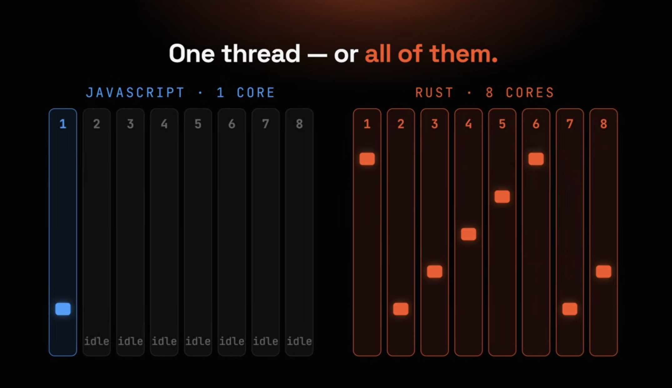 Comparison graphic: JavaScript using one CPU core while Rust spreads work across eight cores