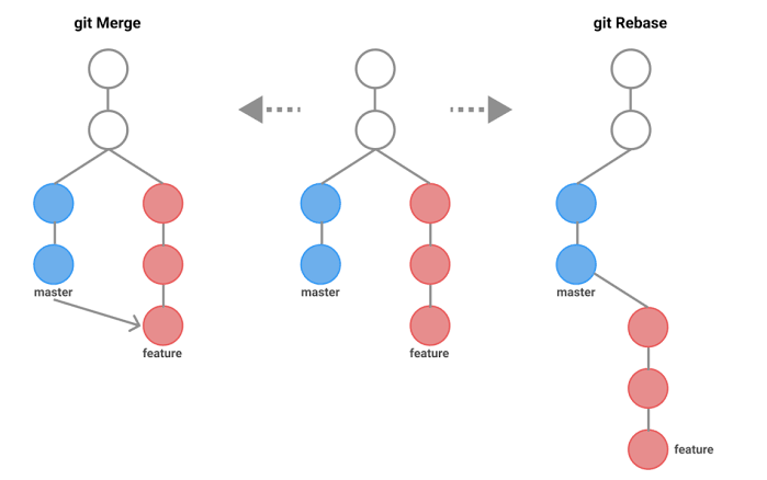 Diagram comparing git merge (branching history with a merge commit) versus git rebase (linear history with feature commits replayed on top of main)