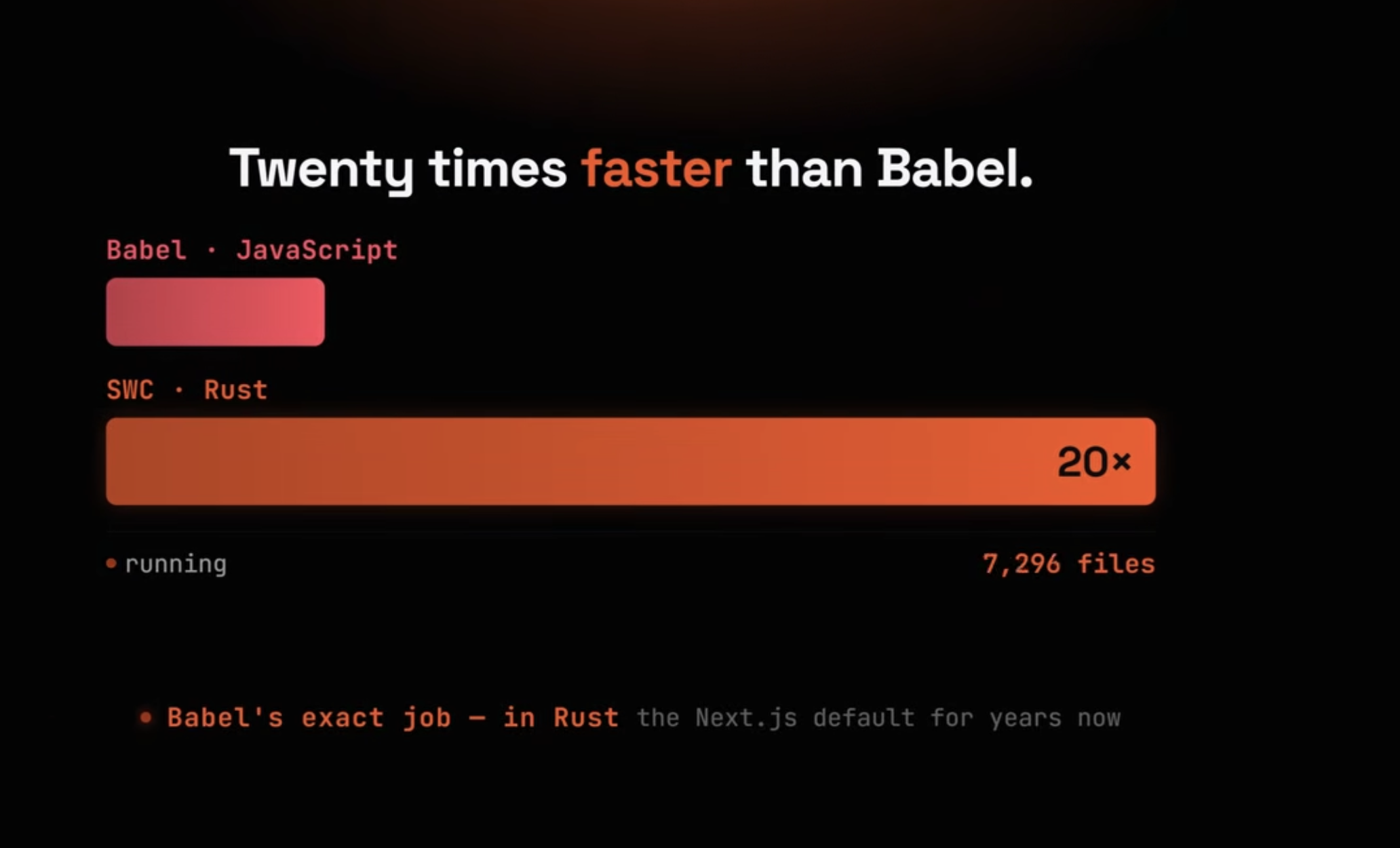 Bar chart showing SWC in Rust roughly twenty times faster than Babel in JavaScript on a large file set